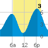 Yonges Island tide chart for Tuesday, August 3, 2021