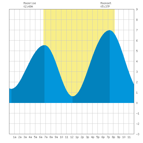 Yonges Island tide chart for Wednesday, August 4, 2021