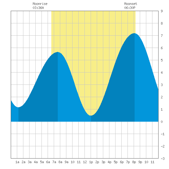 Yonges Island tide chart for Thursday, August 5, 2021