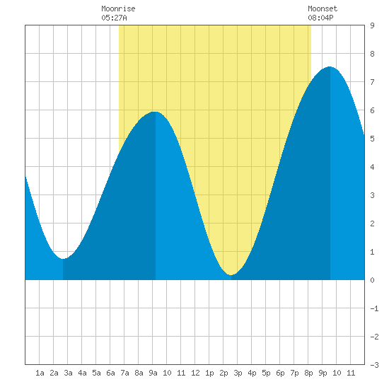 Yonges Island tide chart for Saturday, August 7, 2021