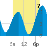 Yonges Island tide chart for Saturday, August 7, 2021