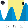 Yonges Island tide chart for Sunday, August 8, 2021