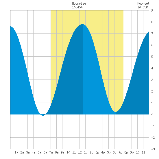 Yonges Island tide chart for Friday, September 10, 2021