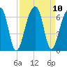 Yonges Island tide chart for Friday, September 10, 2021