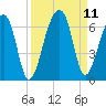 Yonges Island tide chart for Saturday, September 11, 2021