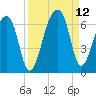 Yonges Island tide chart for Sunday, September 12, 2021