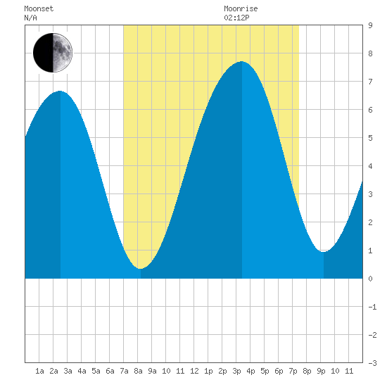 Yonges Island tide chart for Monday, September 13, 2021
