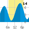 Yonges Island tide chart for Tuesday, September 14, 2021
