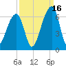 Yonges Island tide chart for Thursday, September 16, 2021