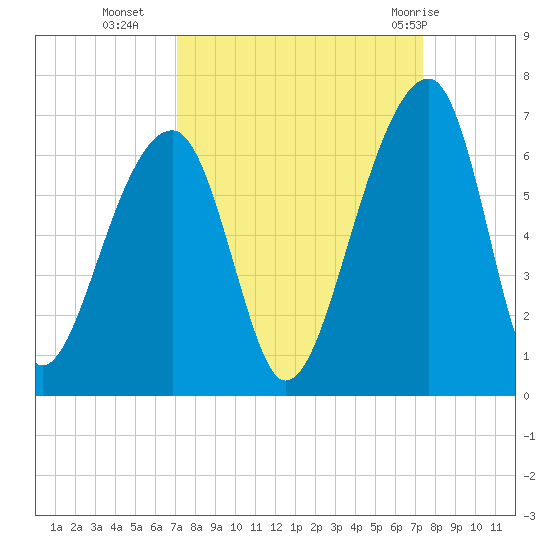 Yonges Island tide chart for Friday, September 17, 2021
