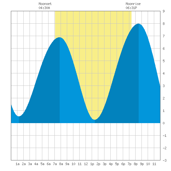 Yonges Island tide chart for Saturday, September 18, 2021