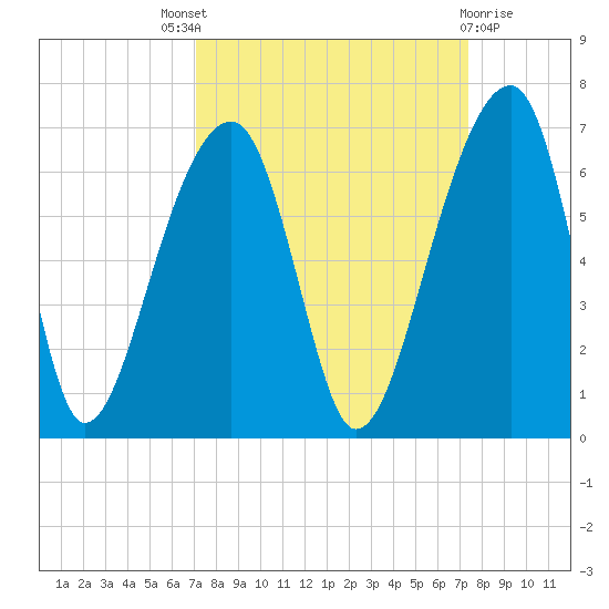 Yonges Island tide chart for Sunday, September 19, 2021