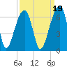 Yonges Island tide chart for Sunday, September 19, 2021