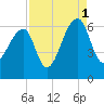 Yonges Island tide chart for Wednesday, September 1, 2021