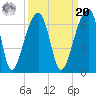 Yonges Island tide chart for Monday, September 20, 2021