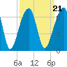 Yonges Island tide chart for Tuesday, September 21, 2021