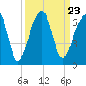 Yonges Island tide chart for Thursday, September 23, 2021