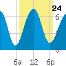 Yonges Island tide chart for Friday, September 24, 2021