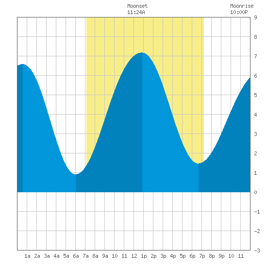 Yonges Island tide chart for Saturday, September 25, 2021