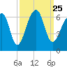 Yonges Island tide chart for Saturday, September 25, 2021