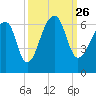 Yonges Island tide chart for Sunday, September 26, 2021