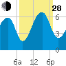 Yonges Island tide chart for Tuesday, September 28, 2021