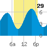 Yonges Island tide chart for Wednesday, September 29, 2021