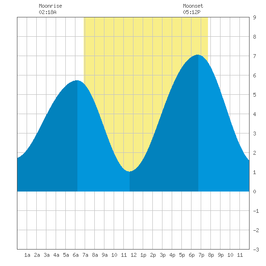 Yonges Island tide chart for Thursday, September 2, 2021