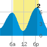 Yonges Island tide chart for Thursday, September 2, 2021