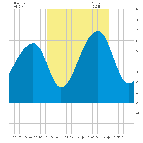Yonges Island tide chart for Thursday, September 30, 2021