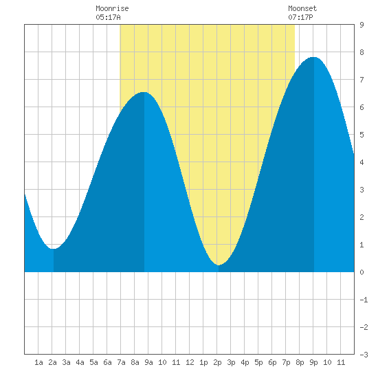 Yonges Island tide chart for Sunday, September 5, 2021