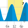Yonges Island tide chart for Tuesday, September 7, 2021