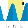 Yonges Island tide chart for Wednesday, September 8, 2021