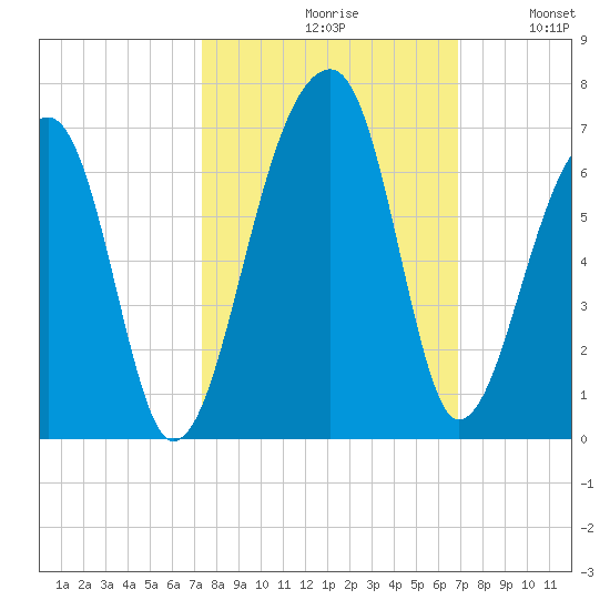 Yonges Island tide chart for Sunday, October 10, 2021