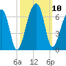 Yonges Island tide chart for Sunday, October 10, 2021