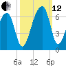 Yonges Island tide chart for Tuesday, October 12, 2021