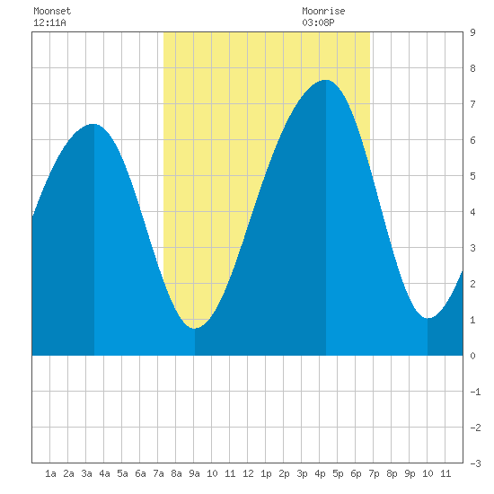 Yonges Island tide chart for Wednesday, October 13, 2021
