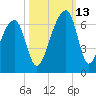 Yonges Island tide chart for Wednesday, October 13, 2021