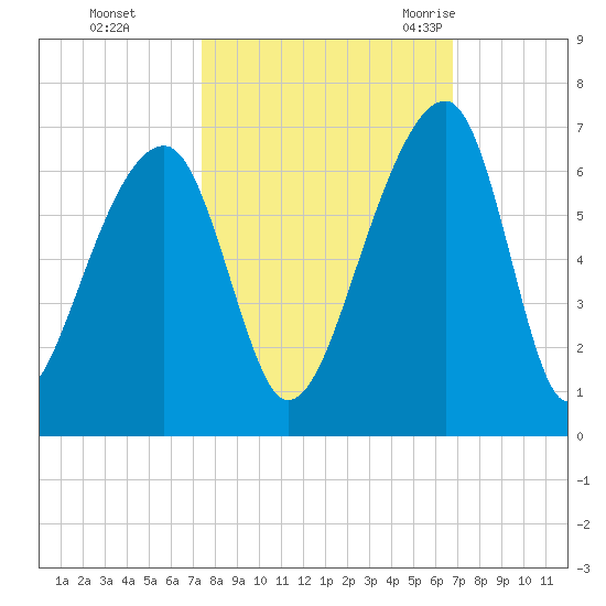 Yonges Island tide chart for Friday, October 15, 2021