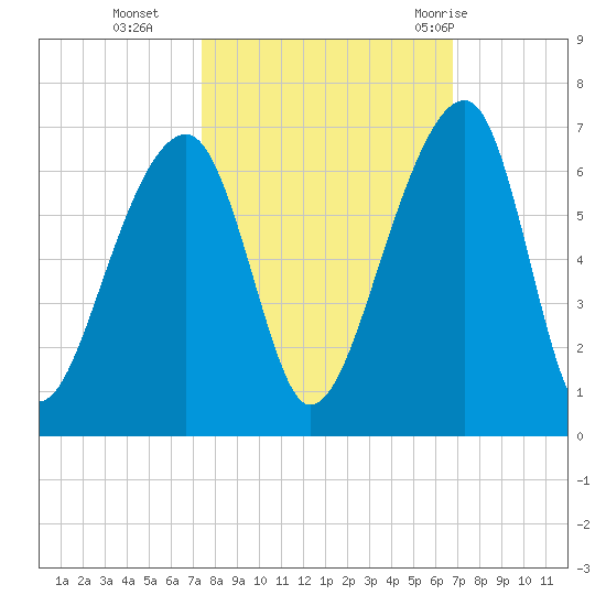 Yonges Island tide chart for Saturday, October 16, 2021