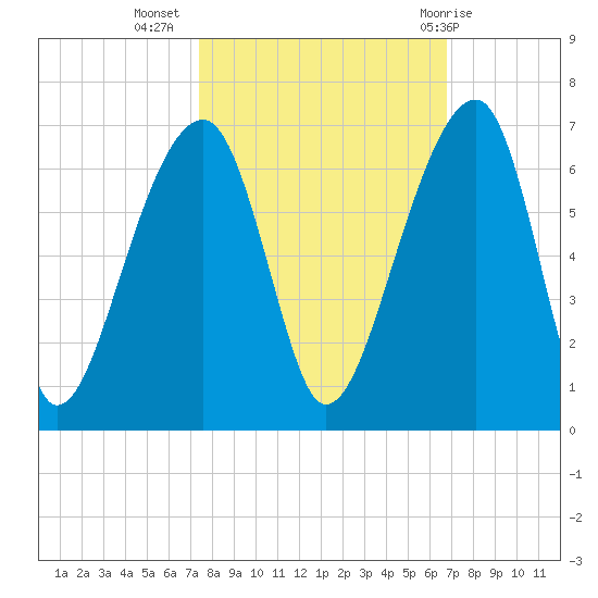 Yonges Island tide chart for Sunday, October 17, 2021