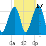 Yonges Island tide chart for Sunday, October 17, 2021