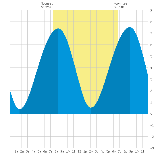 Yonges Island tide chart for Monday, October 18, 2021