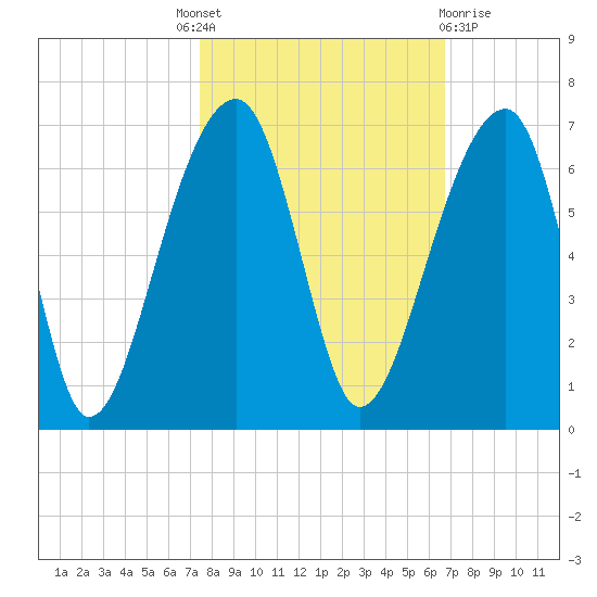 Yonges Island tide chart for Tuesday, October 19, 2021