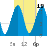 Yonges Island tide chart for Tuesday, October 19, 2021