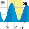 Yonges Island tide chart for Wednesday, October 20, 2021