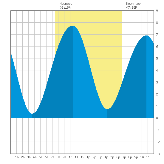 Yonges Island tide chart for Thursday, October 21, 2021