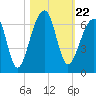 Yonges Island tide chart for Friday, October 22, 2021