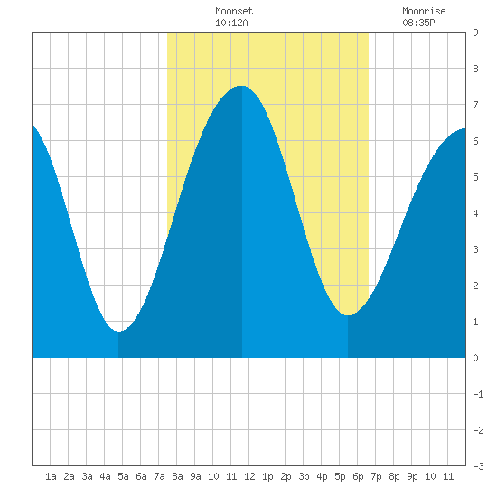 Yonges Island tide chart for Saturday, October 23, 2021