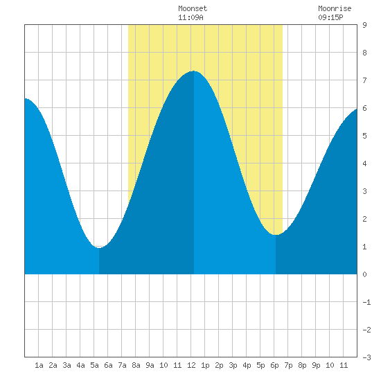 Yonges Island tide chart for Sunday, October 24, 2021